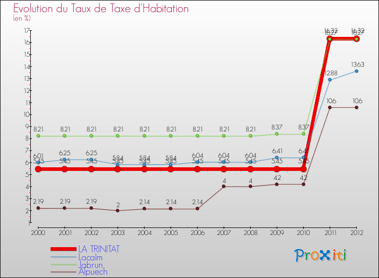 Evolution du taux de la taxe d'habitation pour LA TRINITAT et les communes proches Comparaison des taux de la taxe d'habitation pour LA TRINITAT et les communes voisines