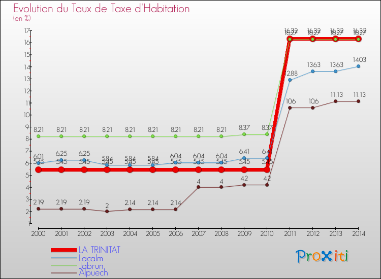 Evolution du taux de la taxe d'habitation pour LA TRINITAT et les communes proches de 2000 à 2014 Comparaison des taux de la taxe d'habitation pour LA TRINITAT et les communes voisines de 2000 à 2014