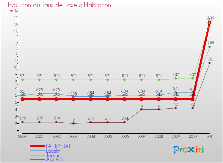Evolution du taux de la taxe d'habitation pour LA TRINITAT et les communes proches Comparaison des taux de la taxe d'habitation pour LA TRINITAT et les communes voisines