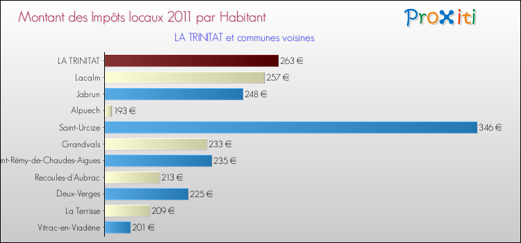 Montant des impôts locaux par Habitant pour LA TRINITAT et les communes proches Comparaison des impôts locaux par habitant pour LA TRINITAT et les communes voisines