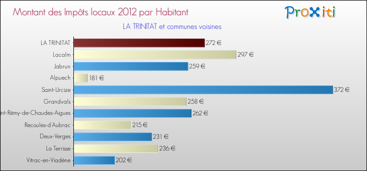 Montant des impôts locaux par Habitant pour LA TRINITAT et les communes proches Comparaison des impôts locaux par habitant pour LA TRINITAT et les communes voisines
