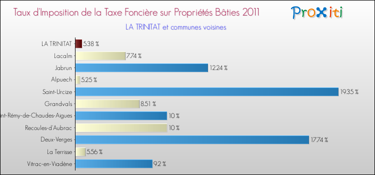 Taux d'imposition de la taxe foncière sur le bati 2011 pour LA TRINITAT et les communes proches Comparaison des taux d'imposition de la taxe foncière sur le bati 2011 pour LA TRINITAT et les communes voisines