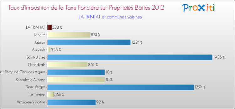 Taux d'imposition de la taxe foncière sur le bati 2012 pour LA TRINITAT et les communes proches Comparaison des taux d'imposition de la taxe foncière sur le bati 2012 pour LA TRINITAT et les communes voisines