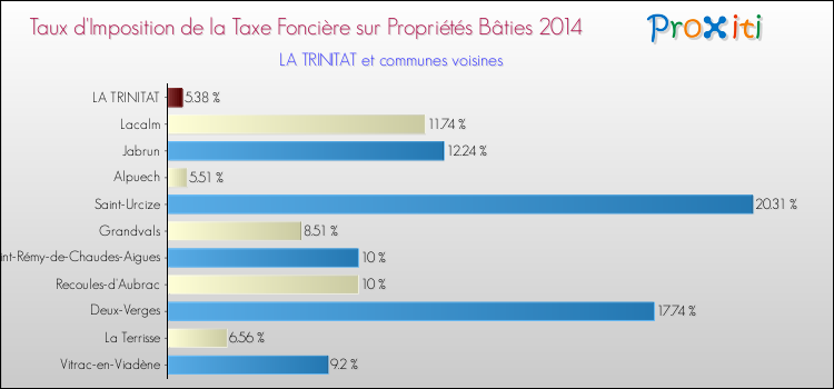 Taux d'imposition de la taxe foncière sur le bati 2014 pour LA TRINITAT et les communes proches Comparaison des taux d'imposition de la taxe foncière sur le bati 2014 pour LA TRINITAT et les communes voisines