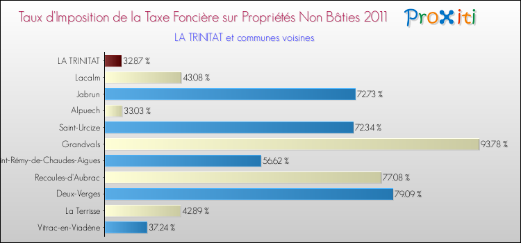 Taux d'imposition de la taxe foncière sur les immeubles et terrains non batis 2011 pour LA TRINITAT et les communes proches Comparaison des taux d'imposition de la taxe foncière sur les immeubles et terrains non batis 2011 pour LA TRINITAT et les communes voisines