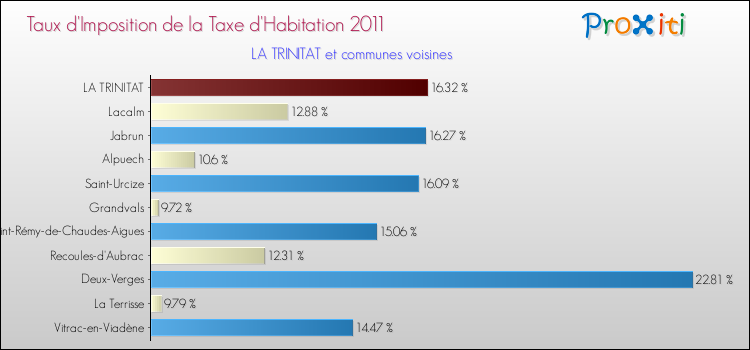 Taux d'imposition de la taxe d'habitation 2011 pour LA TRINITAT et les communes proches Comparaison des taux d'imposition de la taxe d'habitation 2011 pour LA TRINITAT et les communes voisines