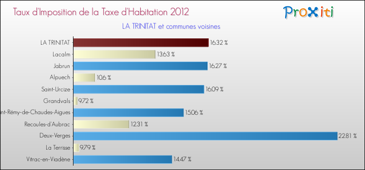 Taux d'imposition de la taxe d'habitation 2012 pour LA TRINITAT et les communes proches Comparaison des taux d'imposition de la taxe d'habitation 2012 pour LA TRINITAT et les communes voisines