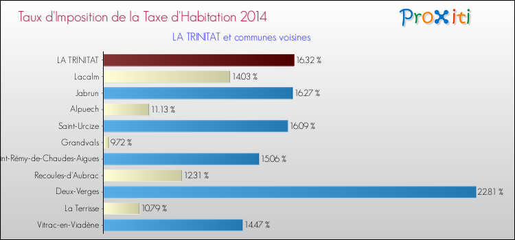 Taux d'imposition de la taxe d'habitation 2014 pour LA TRINITAT et les communes proches Comparaison des taux d'imposition de la taxe d'habitation 2014 pour LA TRINITAT et les communes voisines