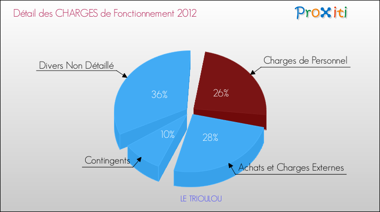 Décomposition des Charges de Fonctionnement 2012 de la commune de LE TRIOULOU Charges de Fonctionnement 2012 pour la commune de LE TRIOULOU