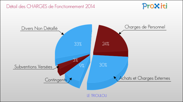Décomposition des Charges de Fonctionnement 2014 de la commune de LE TRIOULOU Charges de Fonctionnement 2014 pour la commune de LE TRIOULOU
