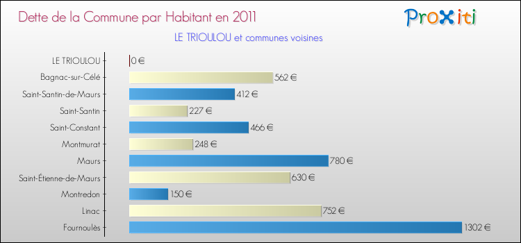 Dette par habitant de la commune en 2011 pour LE TRIOULOU et les communes proches Comparaison de la dette par habitant de la commune en 2011 pour LE TRIOULOU et les communes voisines