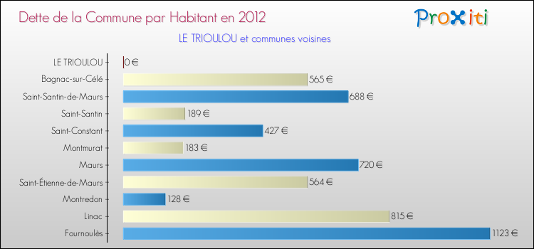 Dette par habitant de la commune en 2012 pour LE TRIOULOU et les communes proches Comparaison de la dette par habitant de la commune en 2012 pour LE TRIOULOU et les communes voisines