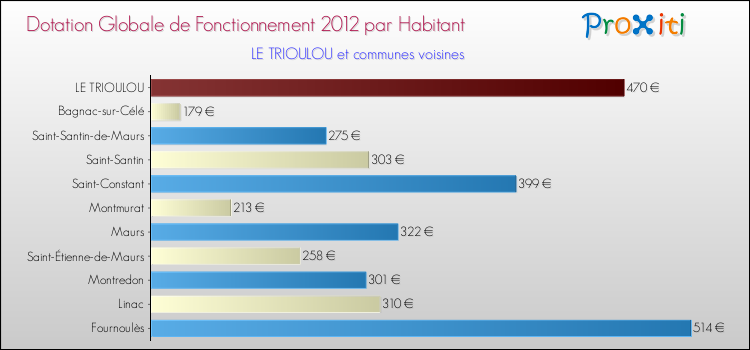 Montant des dotations globales de fonctionnement DGF par Habitant pour LE TRIOULOU et les communes proches Comparaison des des dotations globales de fonctionnement DGF par habitant pour LE TRIOULOU et les communes voisines