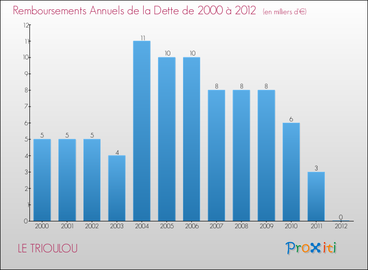 Evolution de l'annuité de la dette pour la commune de LE TRIOULOU de 2000 à 2012 Annuités de la dette pour LE TRIOULOU de 2000 à 2012