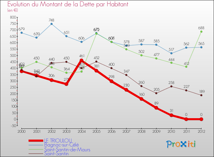 Evolution de la dette par habitant pour la commune de LE TRIOULOU et les communes proches de 2000 à 2012 Comparaison de la dette par habitant pour LE TRIOULOU et les communes voisines de 2000 à 2012