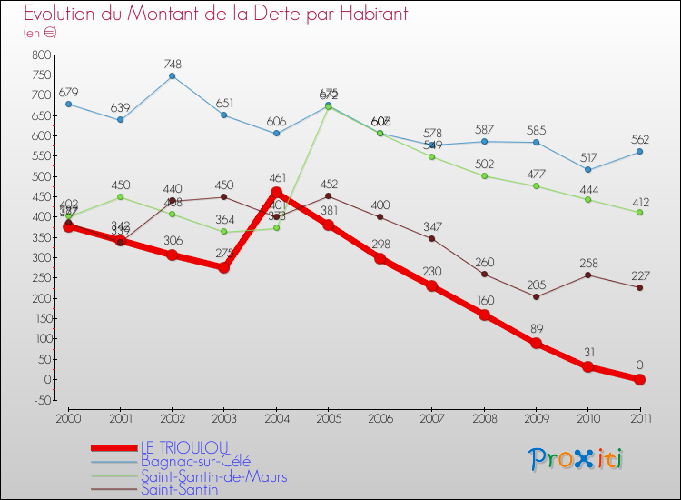 Evolution de la dette par habitant pour la commune de LE TRIOULOU et les communes proches Comparaison de la dette par habitant pour LE TRIOULOU et les communes voisines