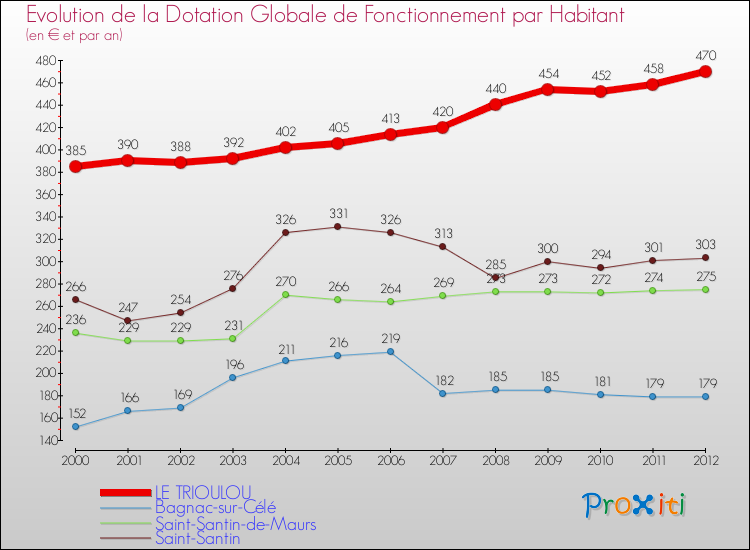 Evolution et montant de la dotation globale de fonctionnement par Habitant pour LE TRIOULOU et les communes proches Comparaison des dotations globales de fonctionnement par habitant pour LE TRIOULOU et les communes voisines