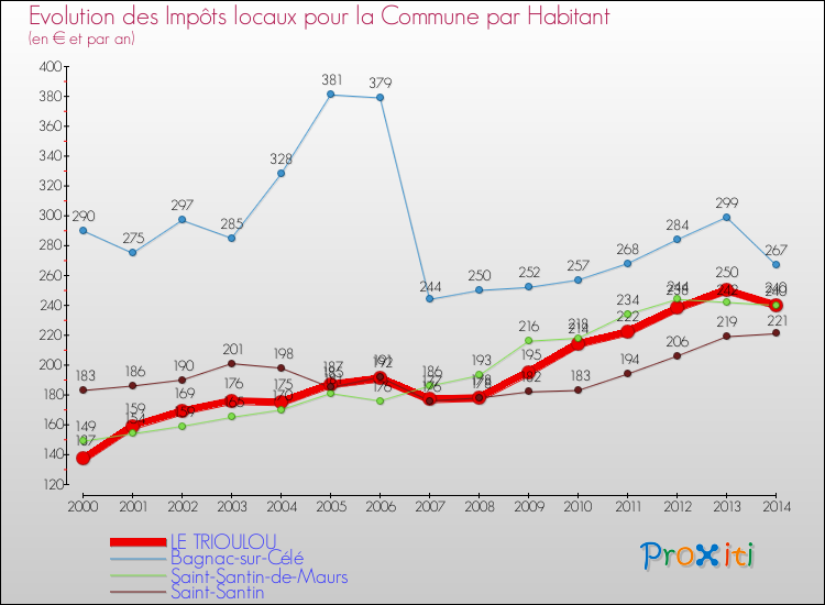 Evolution et montant des impôts locaux par Habitant pour LE TRIOULOU et les communes proches de 2000 à 2014 Comparaison des impôts locaux par habitant pour LE TRIOULOU et les communes voisines de 2000 à 2014