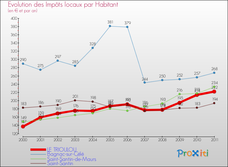 Evolution et montant des impôts locaux par Habitant pour LE TRIOULOU et les communes proches Comparaison des impôts locaux par habitant pour LE TRIOULOU et les communes voisines