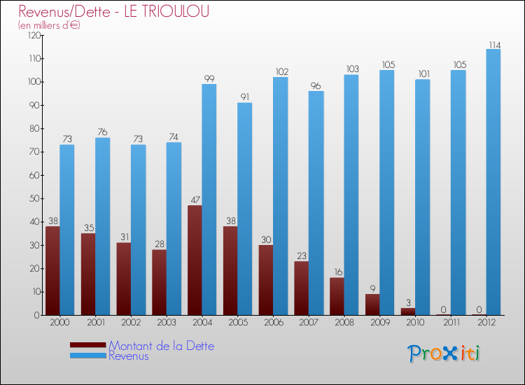 Evolution comparée de la dette et des revenus pour la commune de LE TRIOULOU de 2000 à 2012 Comparaison de la dette et des revenus pour LE TRIOULOU de 2000 à 2012
