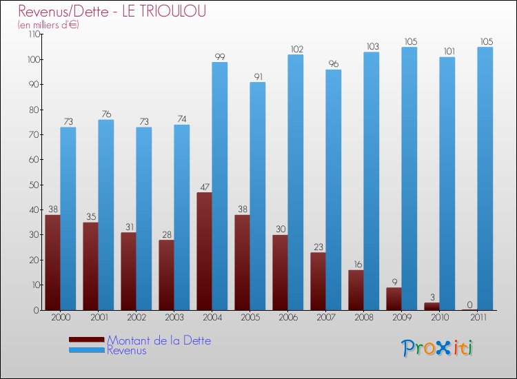 Evolution comparée de la dette et des revenus pour la commune de LE TRIOULOU de 2000 à 2011 Comparaison de la dette et des revenus pour LE TRIOULOU de 2000 à 2011
