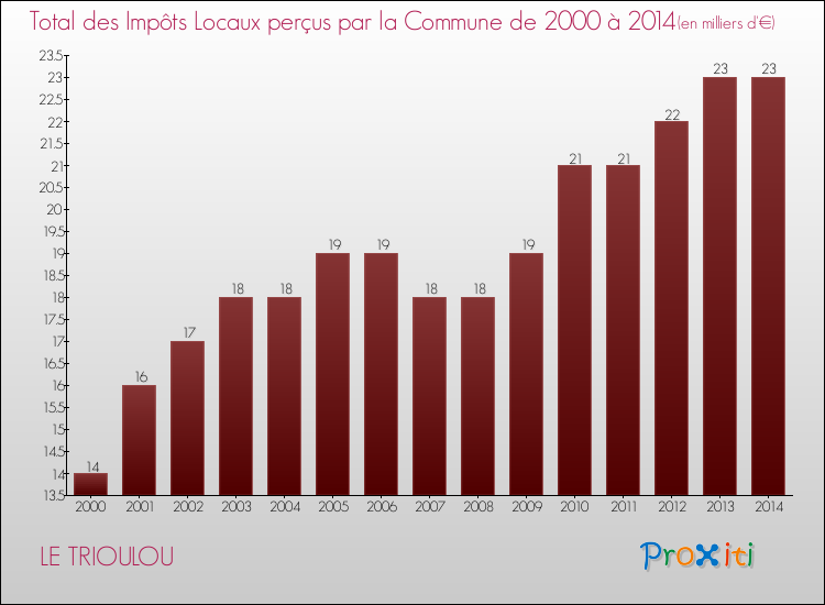 Evolution des Impôts Locaux pour la commune de LE TRIOULOU de 2000 à 2014 Evolution des Impôts Locaux pour LE TRIOULOU de 2000 à 2014