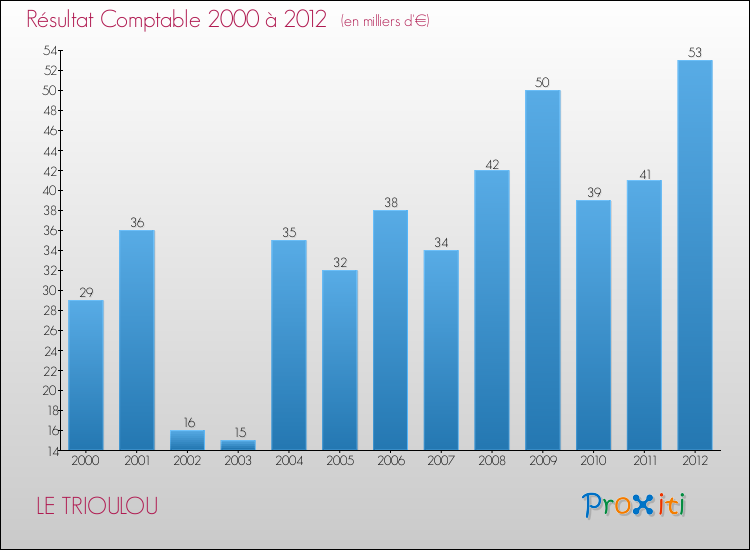 Evolution du résultat comptable pour la commune de LE TRIOULOU de 2000 à 2012 Evolution du résultat comptable pour LE TRIOULOU de 2000 à 2012