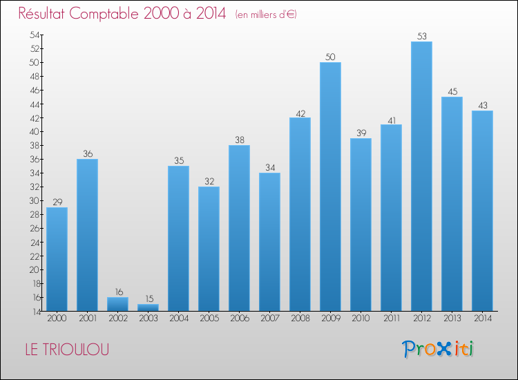 Evolution du résultat comptable pour la commune de LE TRIOULOU de 2000 à 2014 Evolution du résultat comptable pour LE TRIOULOU de 2000 à 2014