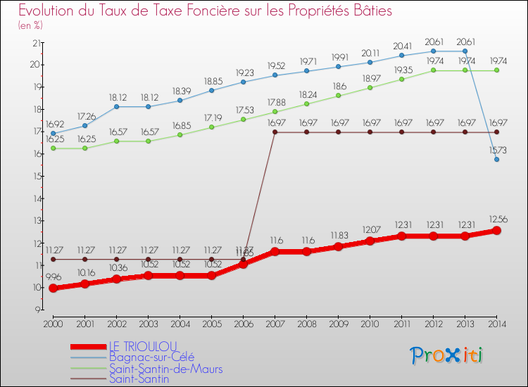 Evolution du taux de la taxe foncière sur le bati pour LE TRIOULOU et les communes proches de 2000 à 2014 Comparaison des taux de taxe foncière sur le bati pour LE TRIOULOU et les communes voisines de 2000 à 2014
