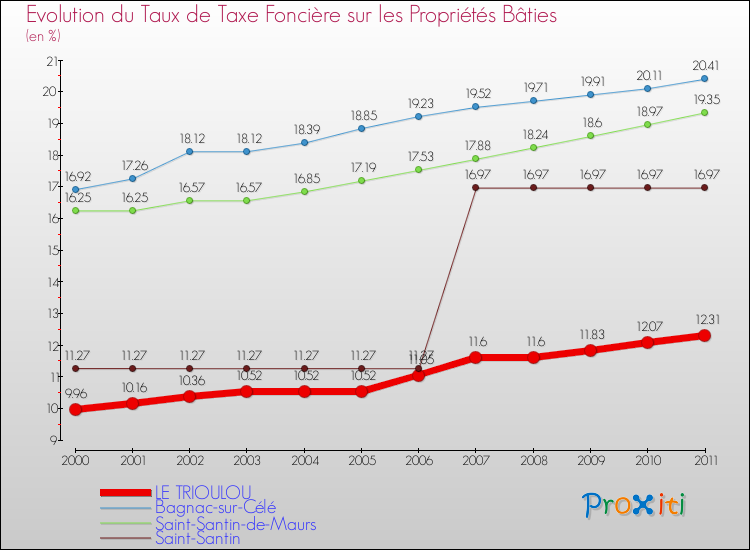 Evolution du taux de la taxe foncière sur le bati pour LE TRIOULOU et les communes proches Comparaison des taux de taxe foncière sur le bati pour LE TRIOULOU et les communes voisines