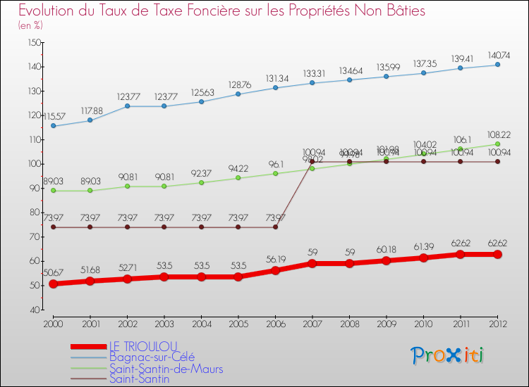 Evolution du taux de la taxe foncière sur les immeubles et terrains non batis pour LE TRIOULOU et les communes proches de 2000 à 2012 Comparaison des taux de la taxe foncière sur les immeubles et terrains non batis pour LE TRIOULOU et les communes voisines de 2000 à 2012