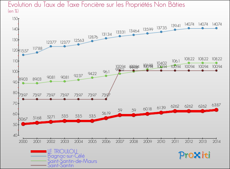 Evolution du taux de la taxe foncière sur les immeubles et terrains non batis pour LE TRIOULOU et les communes proches de 2000 à 2014 Comparaison des taux de la taxe foncière sur les immeubles et terrains non batis pour LE TRIOULOU et les communes voisines de 2000 à 2014