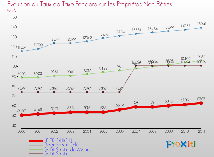 Evolution du taux de la taxe foncière sur les immeubles et terrains non batis pour LE TRIOULOU et les communes proches Comparaison des taux de la taxe foncière sur les immeubles et terrains non batis pour LE TRIOULOU et les communes voisines