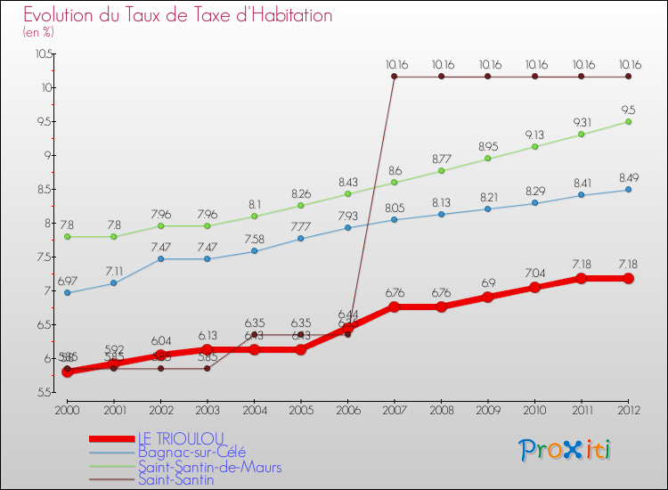 Evolution du taux de la taxe d'habitation pour LE TRIOULOU et les communes proches Comparaison des taux de la taxe d'habitation pour LE TRIOULOU et les communes voisines
