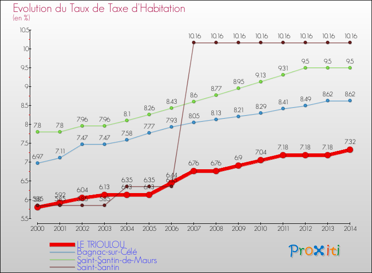 Evolution du taux de la taxe d'habitation pour LE TRIOULOU et les communes proches de 2000 à 2014 Comparaison des taux de la taxe d'habitation pour LE TRIOULOU et les communes voisines de 2000 à 2014