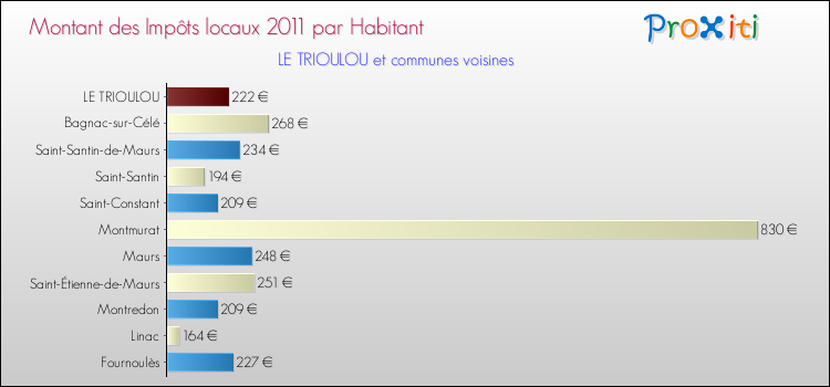 Montant des impôts locaux par Habitant pour LE TRIOULOU et les communes proches Comparaison des impôts locaux par habitant pour LE TRIOULOU et les communes voisines