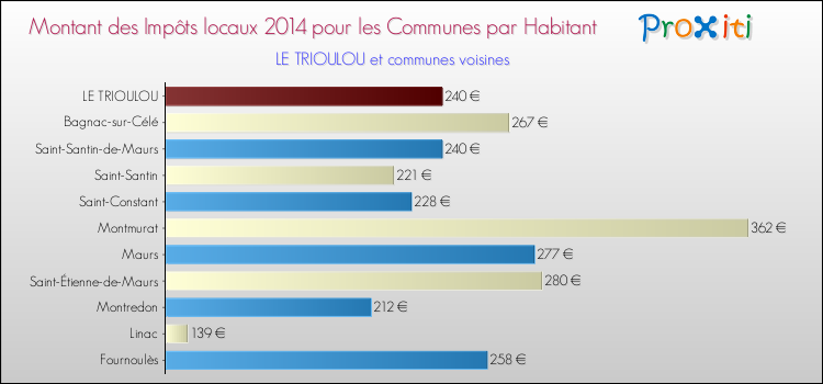 Montant des impôts locaux par Habitant pour LE TRIOULOU et les communes proches en 2014 Comparaison des impôts locaux par habitant pour LE TRIOULOU et les communes voisines en 2014