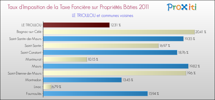 Taux d'imposition de la taxe foncière sur le bati 2011 pour LE TRIOULOU et les communes proches Comparaison des taux d'imposition de la taxe foncière sur le bati 2011 pour LE TRIOULOU et les communes voisines