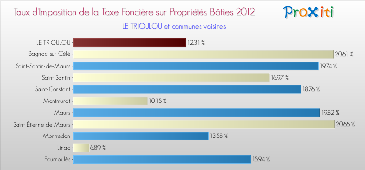 Taux d'imposition de la taxe foncière sur le bati 2012 pour LE TRIOULOU et les communes proches Comparaison des taux d'imposition de la taxe foncière sur le bati 2012 pour LE TRIOULOU et les communes voisines