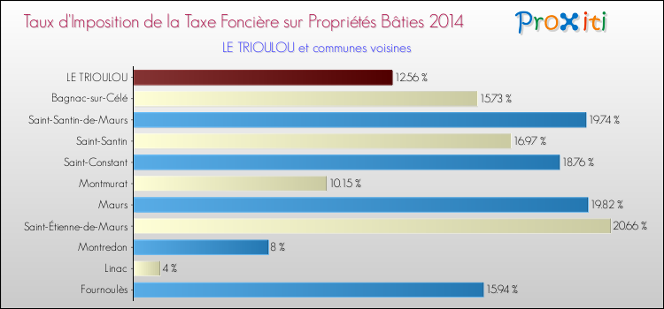 Taux d'imposition de la taxe foncière sur le bati 2014 pour LE TRIOULOU et les communes proches Comparaison des taux d'imposition de la taxe foncière sur le bati 2014 pour LE TRIOULOU et les communes voisines