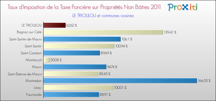 Taux d'imposition de la taxe foncière sur les immeubles et terrains non batis 2011 pour LE TRIOULOU et les communes proches Comparaison des taux d'imposition de la taxe foncière sur les immeubles et terrains non batis 2011 pour LE TRIOULOU et les communes voisines