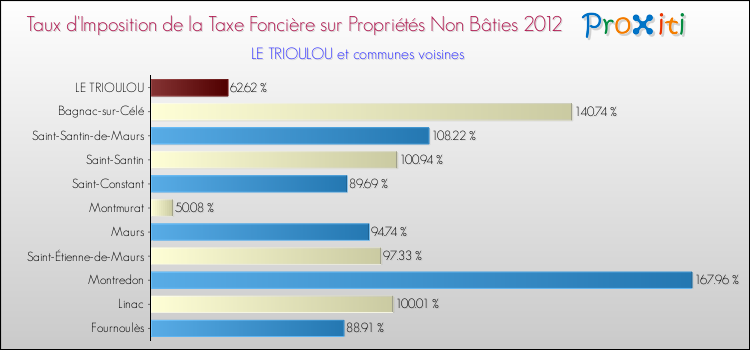 Taux d'imposition de la taxe foncière sur les immeubles et terrains non batis 2012 pour LE TRIOULOU et les communes proches Comparaison des taux d'imposition de la taxe foncière sur les immeubles et terrains non batis 2012 pour LE TRIOULOU et les communes voisines