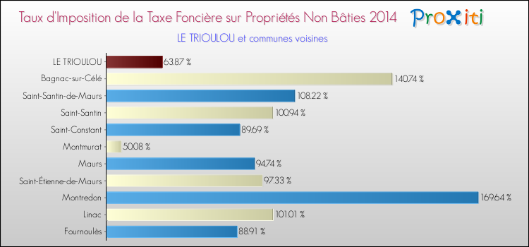 Taux d'imposition de la taxe foncière sur les immeubles et terrains non batis 2014 pour LE TRIOULOU et les communes proches Comparaison des taux d'imposition de la taxe foncière sur les immeubles et terrains non batis 2014 pour LE TRIOULOU et les communes voisines