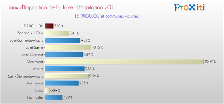 Taux d'imposition de la taxe d'habitation 2011 pour LE TRIOULOU et les communes proches Comparaison des taux d'imposition de la taxe d'habitation 2011 pour LE TRIOULOU et les communes voisines