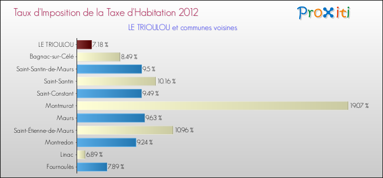 Taux d'imposition de la taxe d'habitation 2012 pour LE TRIOULOU et les communes proches Comparaison des taux d'imposition de la taxe d'habitation 2012 pour LE TRIOULOU et les communes voisines