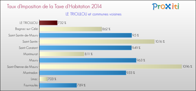 Taux d'imposition de la taxe d'habitation 2014 pour LE TRIOULOU et les communes proches Comparaison des taux d'imposition de la taxe d'habitation 2014 pour LE TRIOULOU et les communes voisines
