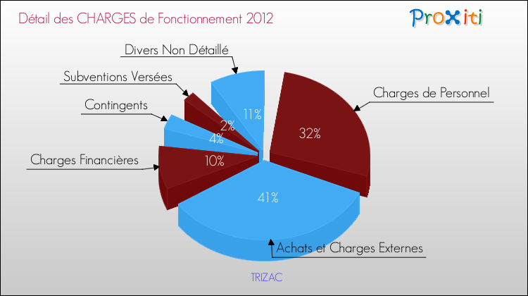 Décomposition des Charges de Fonctionnement 2012 de la commune de TRIZAC Charges de Fonctionnement 2012 pour la commune de TRIZAC