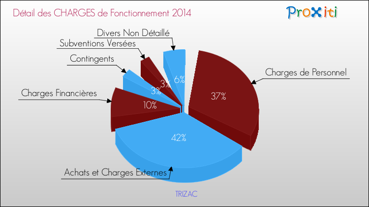 Décomposition des Charges de Fonctionnement 2014 de la commune de TRIZAC Charges de Fonctionnement 2014 pour la commune de TRIZAC