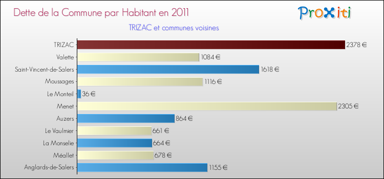 Dette par habitant de la commune en 2011 pour TRIZAC et les communes proches Comparaison de la dette par habitant de la commune en 2011 pour TRIZAC et les communes voisines