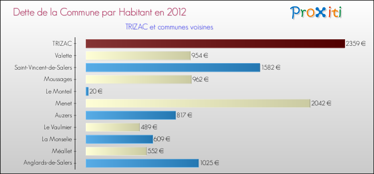 Dette par habitant de la commune en 2012 pour TRIZAC et les communes proches Comparaison de la dette par habitant de la commune en 2012 pour TRIZAC et les communes voisines